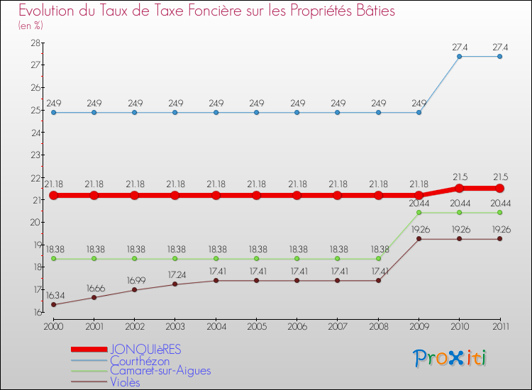 Evolution du taux de la taxe foncière sur le bati pour JONQUIèRES et les communes proches Comparaison des taux de taxe foncière sur le bati pour JONQUIèRES et les communes voisines