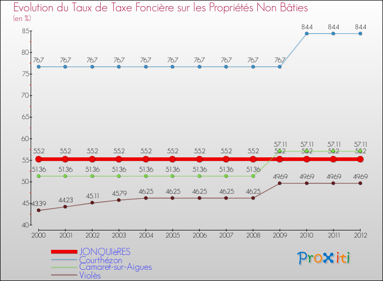 Evolution du taux de la taxe foncière sur les immeubles et terrains non batis pour JONQUIèRES et les communes proches de 2000 à 2012 Comparaison des taux de la taxe foncière sur les immeubles et terrains non batis pour JONQUIèRES et les communes voisines de 2000 à 2012