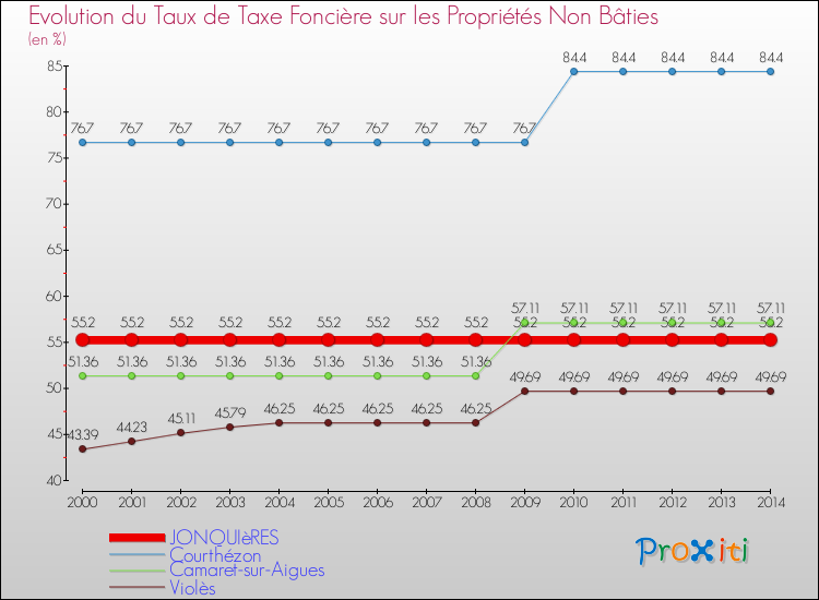 Evolution du taux de la taxe foncière sur les immeubles et terrains non batis pour JONQUIèRES et les communes proches de 2000 à 2014 Comparaison des taux de la taxe foncière sur les immeubles et terrains non batis pour JONQUIèRES et les communes voisines de 2000 à 2014