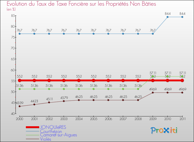 Evolution du taux de la taxe foncière sur les immeubles et terrains non batis pour JONQUIèRES et les communes proches Comparaison des taux de la taxe foncière sur les immeubles et terrains non batis pour JONQUIèRES et les communes voisines