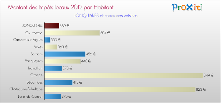 Montant des impôts locaux par Habitant pour JONQUIèRES et les communes proches Comparaison des impôts locaux par habitant pour JONQUIèRES et les communes voisines