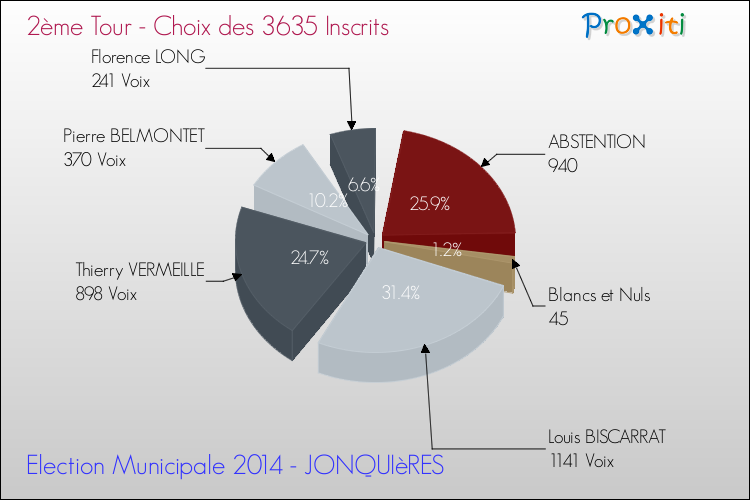 Résultats par rapport aux inscrits au 2ème Tour des Elections Municipales 2014 de la commune de JONQUIèRES Elections Municipales 2014 - Résultats par rapport aux inscrits au 2ème Tour pour la commune de JONQUIèRES