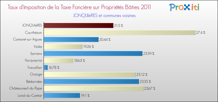Taux d'imposition de la taxe foncière sur le bati 2011 pour JONQUIèRES et les communes proches Comparaison des taux d'imposition de la taxe foncière sur le bati 2011 pour JONQUIèRES et les communes voisines
