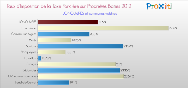 Taux d'imposition de la taxe foncière sur le bati 2012 pour JONQUIèRES et les communes proches Comparaison des taux d'imposition de la taxe foncière sur le bati 2012 pour JONQUIèRES et les communes voisines