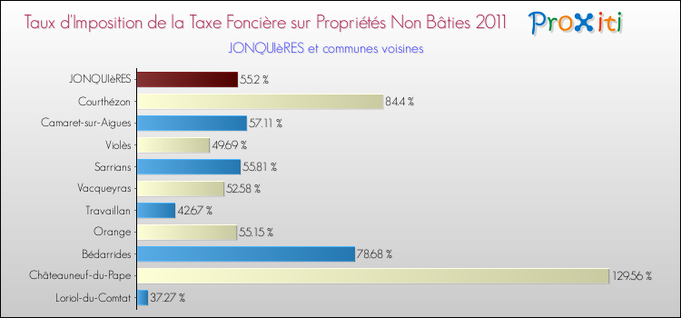 Taux d'imposition de la taxe foncière sur les immeubles et terrains non batis 2011 pour JONQUIèRES et les communes proches Comparaison des taux d'imposition de la taxe foncière sur les immeubles et terrains non batis 2011 pour JONQUIèRES et les communes voisines