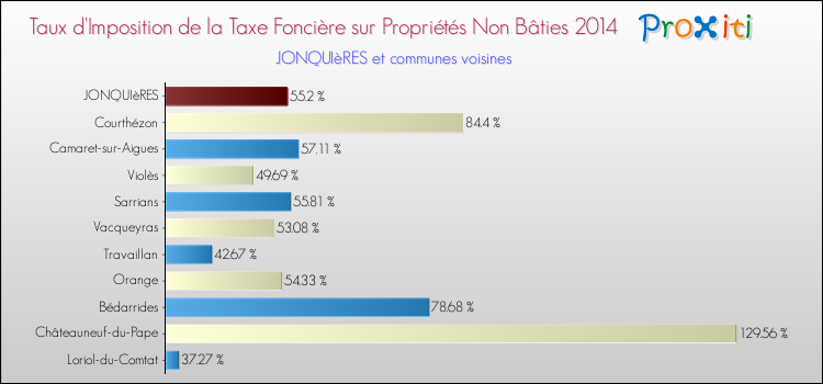 Taux d'imposition de la taxe foncière sur les immeubles et terrains non batis 2014 pour JONQUIèRES et les communes proches Comparaison des taux d'imposition de la taxe foncière sur les immeubles et terrains non batis 2014 pour JONQUIèRES et les communes voisines