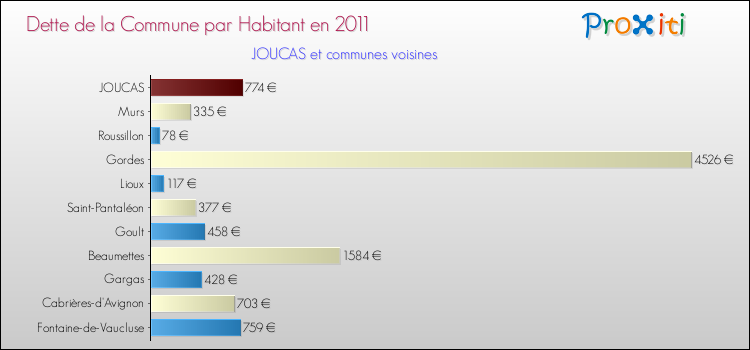 Dette par habitant de la commune en 2011 pour JOUCAS et les communes proches Comparaison de la dette par habitant de la commune en 2011 pour JOUCAS et les communes voisines