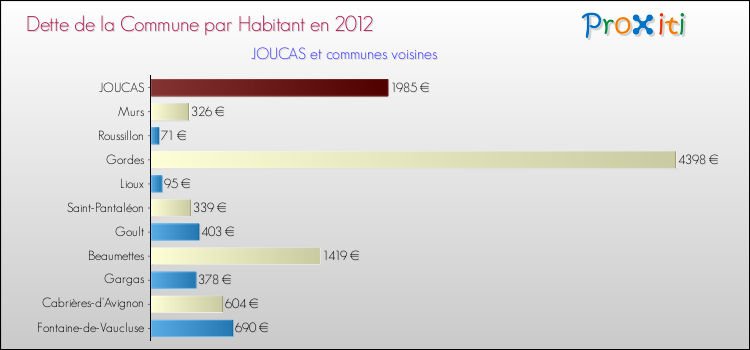 Dette par habitant de la commune en 2012 pour JOUCAS et les communes proches Comparaison de la dette par habitant de la commune en 2012 pour JOUCAS et les communes voisines