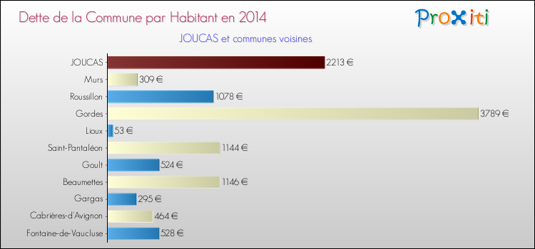Dette par habitant de la commune en 2014 pour JOUCAS et les communes proches Comparaison de la dette par habitant de la commune en 2014 pour JOUCAS et les communes voisines