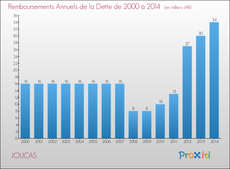 Evolution de l'annuité de la dette pour la commune de JOUCAS de 2000 à 2014 Annuités de la dette pour JOUCAS de 2000 à 2014