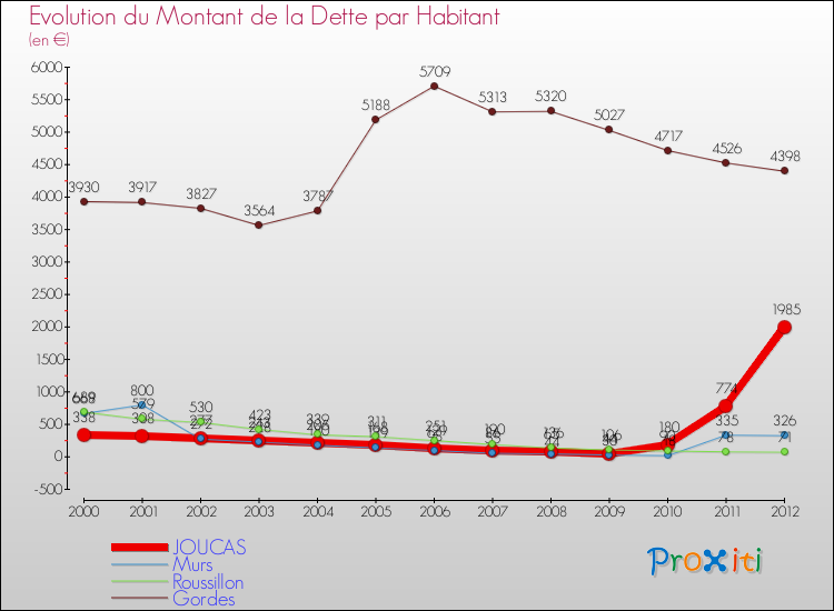 Evolution de la dette par habitant pour la commune de JOUCAS et les communes proches de 2000 à 2012 Comparaison de la dette par habitant pour JOUCAS et les communes voisines de 2000 à 2012