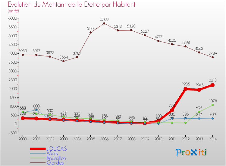 Evolution de la dette par habitant pour la commune de JOUCAS et les communes proches de 2000 à 2014 Comparaison de la dette par habitant pour JOUCAS et les communes voisines de 2000 à 2014