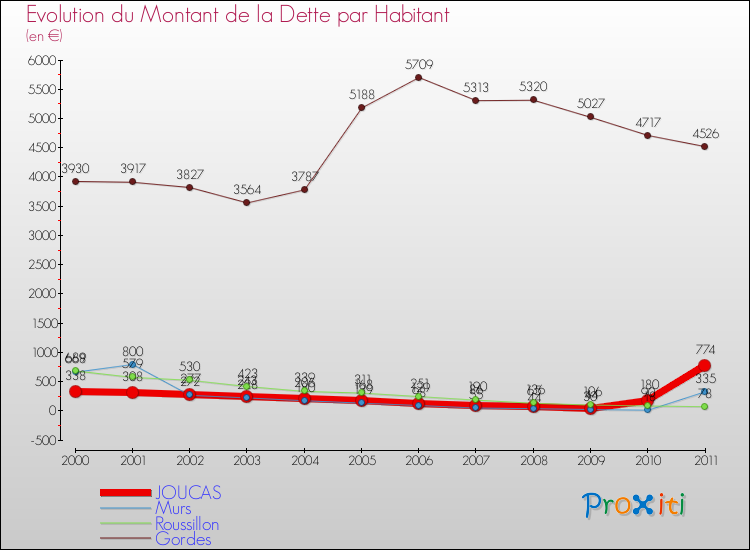 Evolution de la dette par habitant pour la commune de JOUCAS et les communes proches Comparaison de la dette par habitant pour JOUCAS et les communes voisines