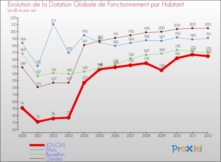 Evolution et montant de la dotation globale de fonctionnement par Habitant pour JOUCAS et les communes proches Comparaison des dotations globales de fonctionnement par habitant pour JOUCAS et les communes voisines