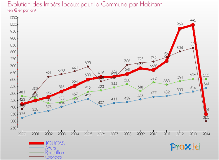 Evolution et montant des impôts locaux par Habitant pour JOUCAS et les communes proches de 2000 à 2014 Comparaison des impôts locaux par habitant pour JOUCAS et les communes voisines de 2000 à 2014