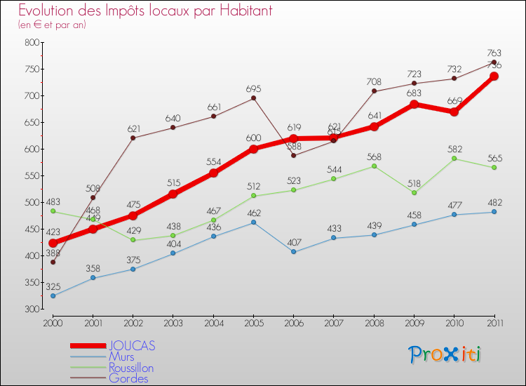 Evolution et montant des impôts locaux par Habitant pour JOUCAS et les communes proches Comparaison des impôts locaux par habitant pour JOUCAS et les communes voisines