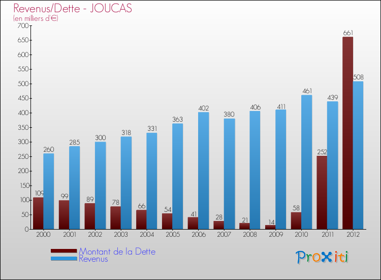 Evolution comparée de la dette et des revenus pour la commune de JOUCAS de 2000 à 2012 Comparaison de la dette et des revenus pour JOUCAS de 2000 à 2012