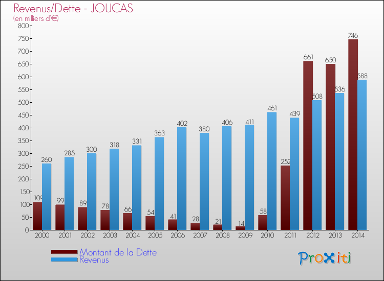 Evolution comparée de la dette et des revenus pour la commune de JOUCAS de 2000 à 2014 Comparaison de la dette et des revenus pour JOUCAS de 2000 à 2014