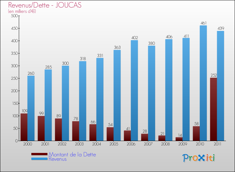 Evolution comparée de la dette et des revenus pour la commune de JOUCAS de 2000 à 2011 Comparaison de la dette et des revenus pour JOUCAS de 2000 à 2011