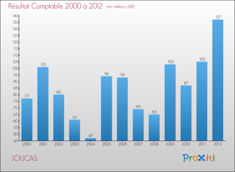 Evolution du résultat comptable pour la commune de JOUCAS de 2000 à 2012 Evolution du résultat comptable pour JOUCAS de 2000 à 2012