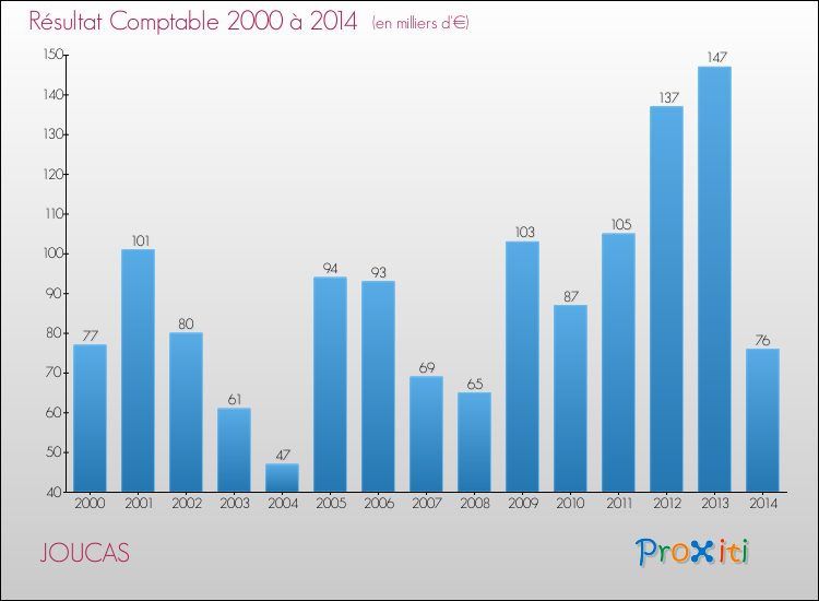 Evolution du résultat comptable pour la commune de JOUCAS de 2000 à 2014 Evolution du résultat comptable pour JOUCAS de 2000 à 2014