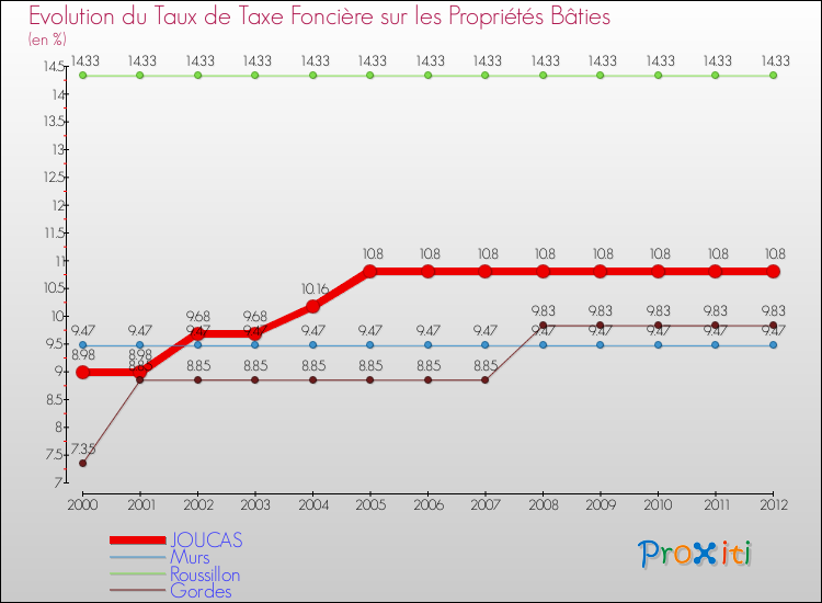 Evolution du taux de la taxe foncière sur le bati pour JOUCAS et les communes proches de 2000 à 2012 Comparaison des taux de taxe foncière sur le bati pour JOUCAS et les communes voisines de 2000 à 2012