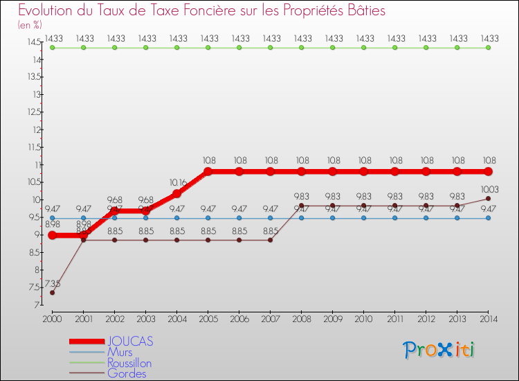 Evolution du taux de la taxe foncière sur le bati pour JOUCAS et les communes proches de 2000 à 2014 Comparaison des taux de taxe foncière sur le bati pour JOUCAS et les communes voisines de 2000 à 2014