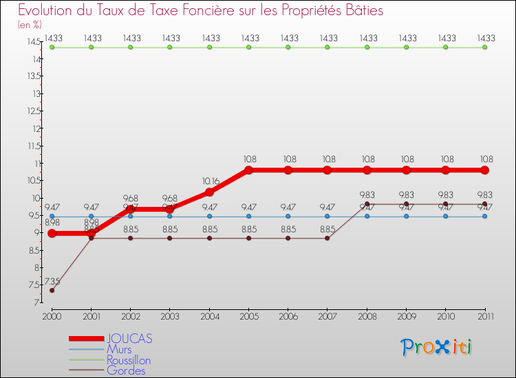 Evolution du taux de la taxe foncière sur le bati pour JOUCAS et les communes proches Comparaison des taux de taxe foncière sur le bati pour JOUCAS et les communes voisines