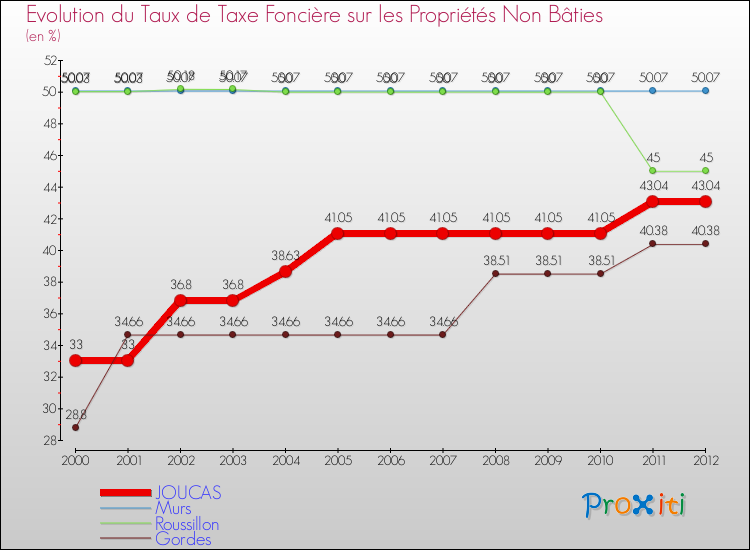 Evolution du taux de la taxe foncière sur les immeubles et terrains non batis pour JOUCAS et les communes proches de 2000 à 2012 Comparaison des taux de la taxe foncière sur les immeubles et terrains non batis pour JOUCAS et les communes voisines de 2000 à 2012