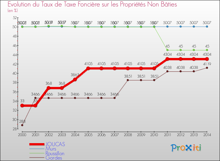 Evolution du taux de la taxe foncière sur les immeubles et terrains non batis pour JOUCAS et les communes proches de 2000 à 2014 Comparaison des taux de la taxe foncière sur les immeubles et terrains non batis pour JOUCAS et les communes voisines de 2000 à 2014