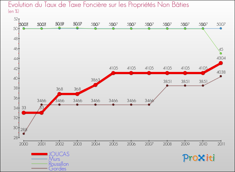 Evolution du taux de la taxe foncière sur les immeubles et terrains non batis pour JOUCAS et les communes proches Comparaison des taux de la taxe foncière sur les immeubles et terrains non batis pour JOUCAS et les communes voisines