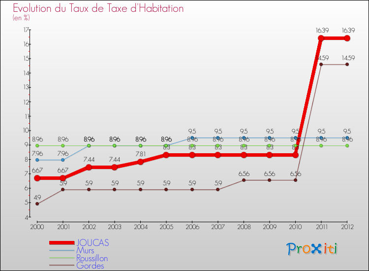 Evolution du taux de la taxe d'habitation pour JOUCAS et les communes proches Comparaison des taux de la taxe d'habitation pour JOUCAS et les communes voisines