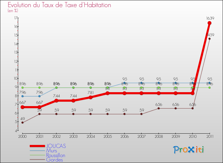Evolution du taux de la taxe d'habitation pour JOUCAS et les communes proches Comparaison des taux de la taxe d'habitation pour JOUCAS et les communes voisines