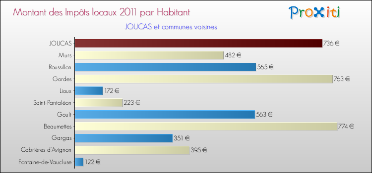 Montant des impôts locaux par Habitant pour JOUCAS et les communes proches Comparaison des impôts locaux par habitant pour JOUCAS et les communes voisines