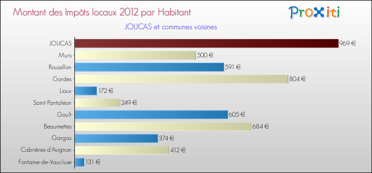 Montant des impôts locaux par Habitant pour JOUCAS et les communes proches Comparaison des impôts locaux par habitant pour JOUCAS et les communes voisines