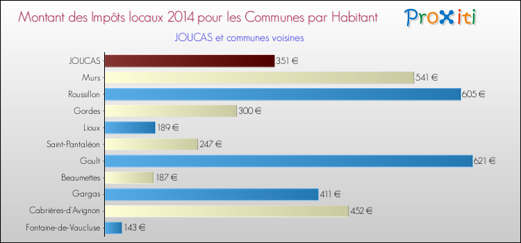 Montant des impôts locaux par Habitant pour JOUCAS et les communes proches en 2014 Comparaison des impôts locaux par habitant pour JOUCAS et les communes voisines en 2014