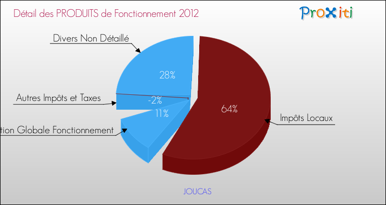 Décomposition du Budget de Fonctionnement 2012 de la commune de JOUCAS Budget de Fonctionnement 2012 pour la commune de JOUCAS