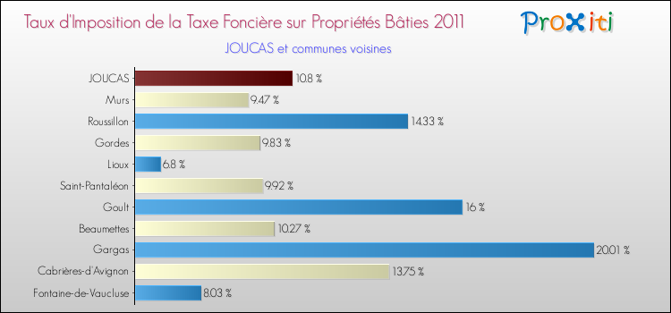 Taux d'imposition de la taxe foncière sur le bati 2011 pour JOUCAS et les communes proches Comparaison des taux d'imposition de la taxe foncière sur le bati 2011 pour JOUCAS et les communes voisines