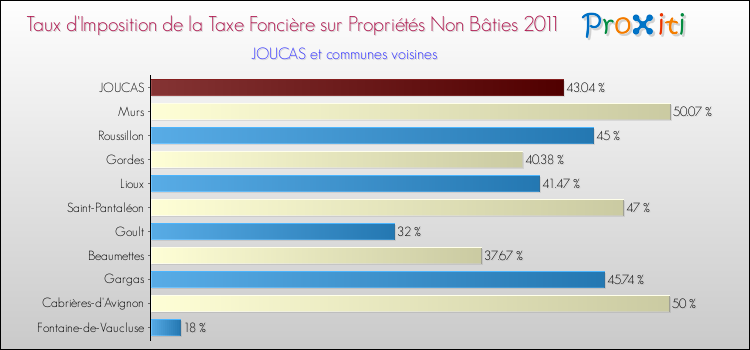 Taux d'imposition de la taxe foncière sur les immeubles et terrains non batis 2011 pour JOUCAS et les communes proches Comparaison des taux d'imposition de la taxe foncière sur les immeubles et terrains non batis 2011 pour JOUCAS et les communes voisines