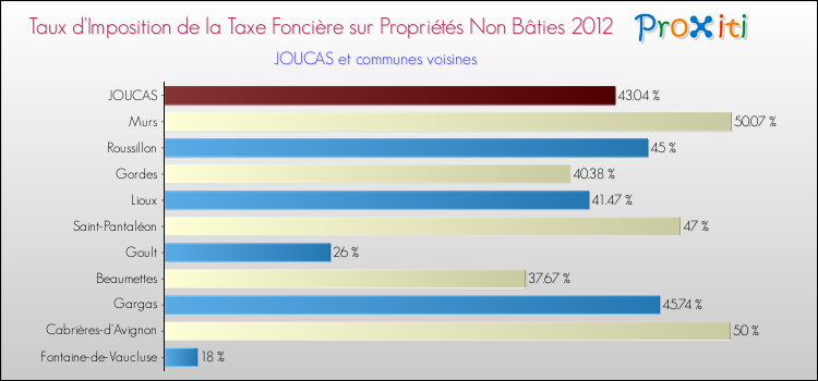 Taux d'imposition de la taxe foncière sur les immeubles et terrains non batis 2012 pour JOUCAS et les communes proches Comparaison des taux d'imposition de la taxe foncière sur les immeubles et terrains non batis 2012 pour JOUCAS et les communes voisines