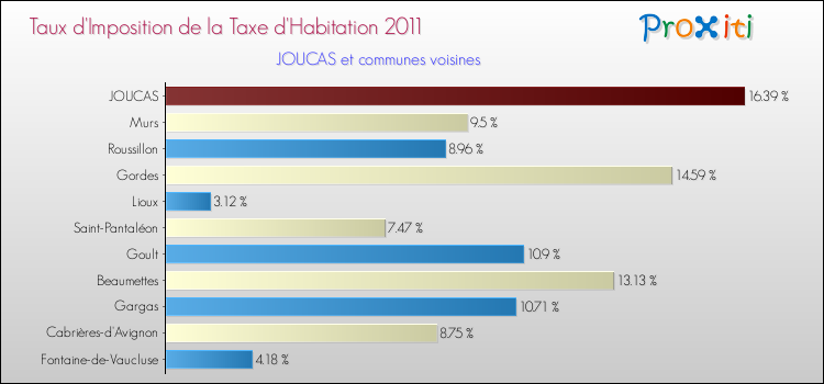 Taux d'imposition de la taxe d'habitation 2011 pour JOUCAS et les communes proches Comparaison des taux d'imposition de la taxe d'habitation 2011 pour JOUCAS et les communes voisines