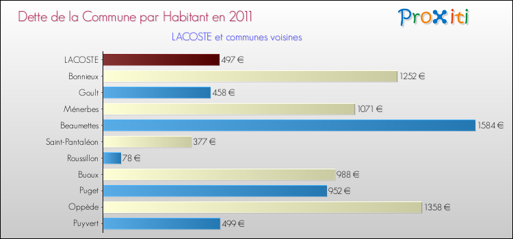 Dette par habitant de la commune en 2011 pour LACOSTE et les communes proches Comparaison de la dette par habitant de la commune en 2011 pour LACOSTE et les communes voisines