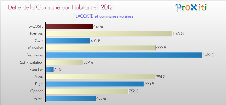 Dette par habitant de la commune en 2012 pour LACOSTE et les communes proches Comparaison de la dette par habitant de la commune en 2012 pour LACOSTE et les communes voisines