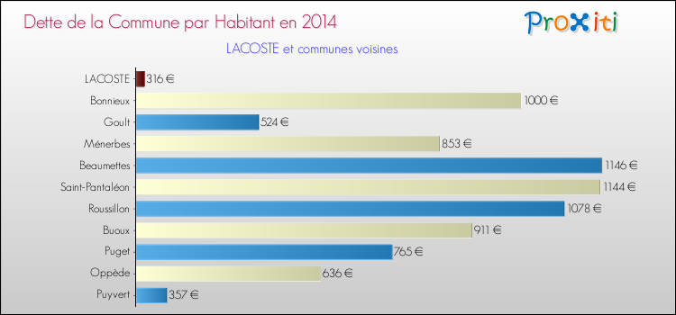 Dette par habitant de la commune en 2014 pour LACOSTE et les communes proches Comparaison de la dette par habitant de la commune en 2014 pour LACOSTE et les communes voisines