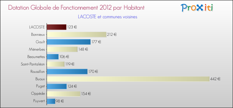 Montant des dotations globales de fonctionnement DGF par Habitant pour LACOSTE et les communes proches Comparaison des des dotations globales de fonctionnement DGF par habitant pour LACOSTE et les communes voisines