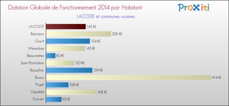 Montant des dotations globales de fonctionnement DGF par Habitant pour LACOSTE et les communes proches en 2014. Comparaison des des dotations globales de fonctionnement DGF par habitant pour LACOSTE et les communes voisines en 2014.