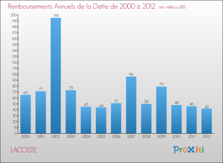 Evolution de l'annuité de la dette pour la commune de LACOSTE de 2000 à 2012 Annuités de la dette pour LACOSTE de 2000 à 2012