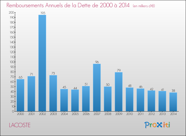 Evolution de l'annuité de la dette pour la commune de LACOSTE de 2000 à 2014 Annuités de la dette pour LACOSTE de 2000 à 2014