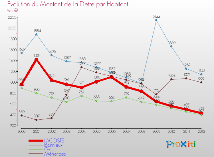 Evolution de la dette par habitant pour la commune de LACOSTE et les communes proches de 2000 à 2012 Comparaison de la dette par habitant pour LACOSTE et les communes voisines de 2000 à 2012