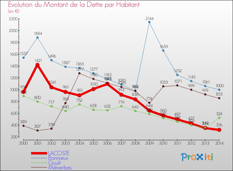 Evolution de la dette par habitant pour la commune de LACOSTE et les communes proches de 2000 à 2014 Comparaison de la dette par habitant pour LACOSTE et les communes voisines de 2000 à 2014